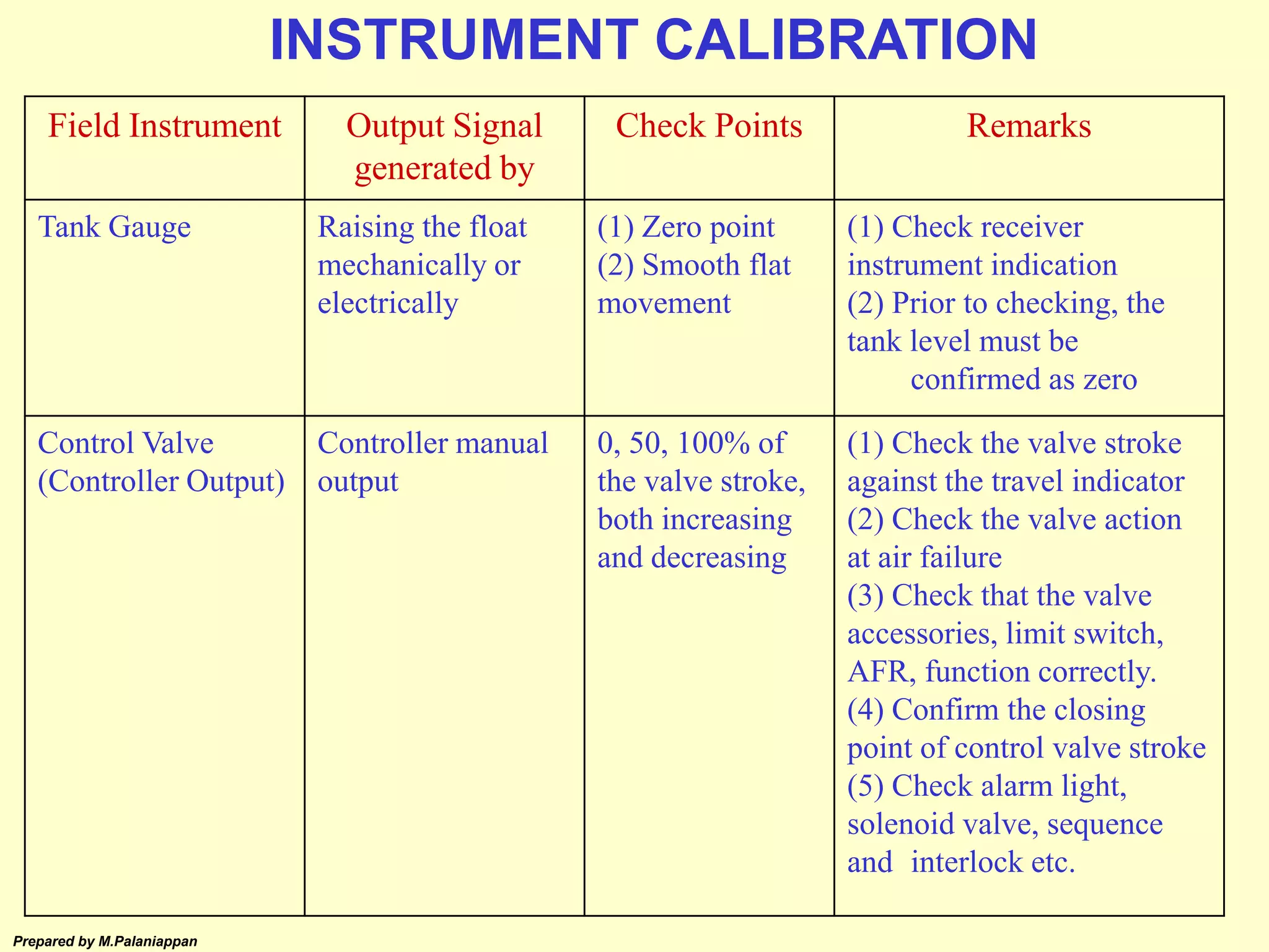 Prepared by M.Palaniappan
Field Instrument Output Signal
generated by
Check Points Remarks
Tank Gauge Raising the float
mechanically or
electrically
(1) Zero point
(2) Smooth flat
movement
(1) Check receiver
instrument indication
(2) Prior to checking, the
tank level must be
confirmed as zero
Control Valve
(Controller Output)
Controller manual
output
0, 50, 100% of
the valve stroke,
both increasing
and decreasing
(1) Check the valve stroke
against the travel indicator
(2) Check the valve action
at air failure
(3) Check that the valve
accessories, limit switch,
AFR, function correctly.
(4) Confirm the closing
point of control valve stroke
(5) Check alarm light,
solenoid valve, sequence
and interlock etc.
INSTRUMENT CALIBRATION
 