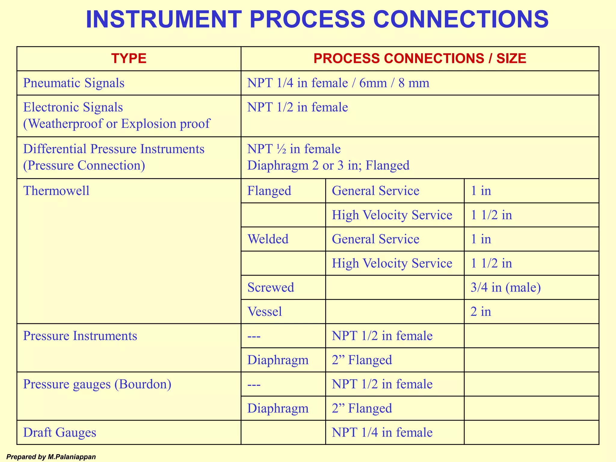 Prepared by M.Palaniappan
TYPE PROCESS CONNECTIONS / SIZE
Pneumatic Signals NPT 1/4 in female / 6mm / 8 mm
Electronic Signals
(Weatherproof or Explosion proof
NPT 1/2 in female
Differential Pressure Instruments
(Pressure Connection)
NPT ½ in female
Diaphragm 2 or 3 in; Flanged
Thermowell Flanged General Service 1 in
High Velocity Service 1 1/2 in
Welded General Service 1 in
High Velocity Service 1 1/2 in
Screwed 3/4 in (male)
Vessel 2 in
Pressure Instruments --- NPT 1/2 in female
Diaphragm 2” Flanged
Pressure gauges (Bourdon) --- NPT 1/2 in female
Diaphragm 2” Flanged
Draft Gauges NPT 1/4 in female
INSTRUMENT PROCESS CONNECTIONS
 