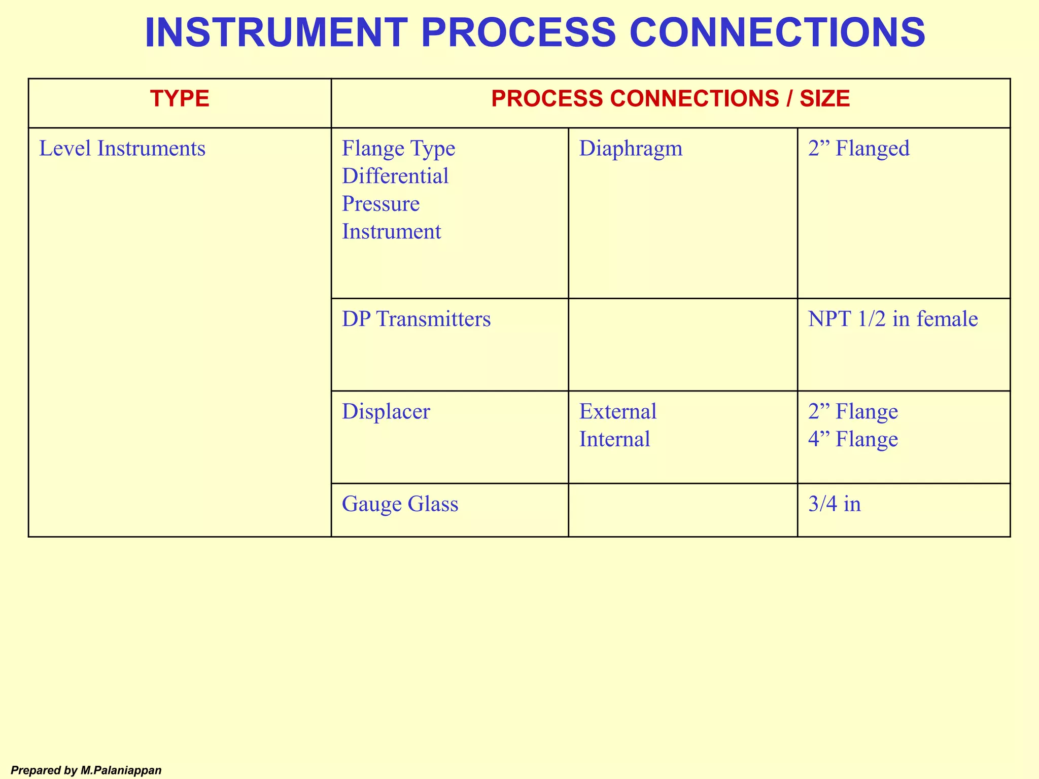 Prepared by M.Palaniappan
TYPE PROCESS CONNECTIONS / SIZE
Level Instruments Flange Type
Differential
Pressure
Instrument
Diaphragm 2” Flanged
DP Transmitters NPT 1/2 in female
Displacer External
Internal
2” Flange
4” Flange
Gauge Glass 3/4 in
INSTRUMENT PROCESS CONNECTIONS
 