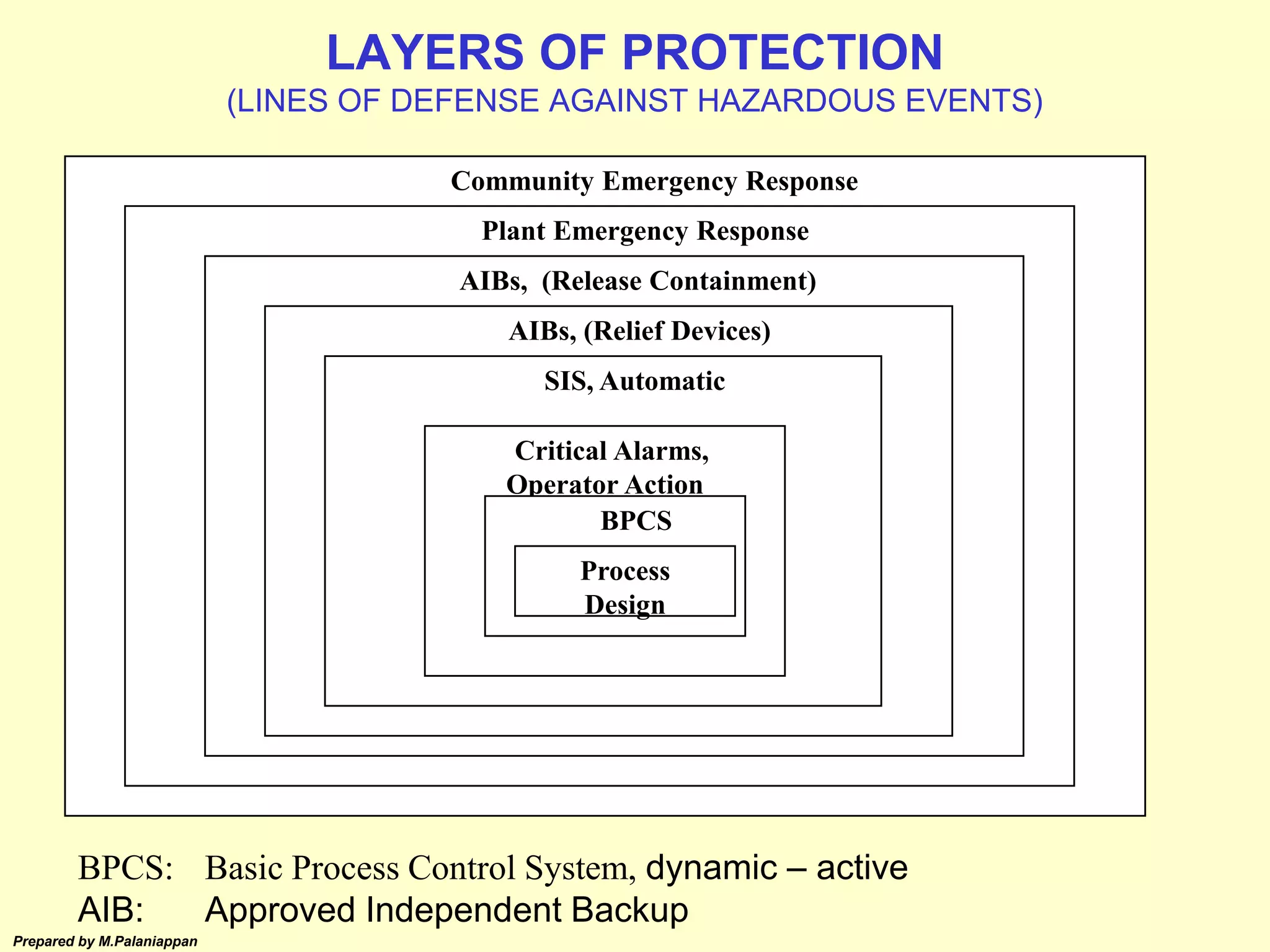 Prepared by M.Palaniappan
LAYERS OF PROTECTION
(LINES OF DEFENSE AGAINST HAZARDOUS EVENTS)
Community Emergency Response
Plant Emergency Response
AIBs, (Release Containment)
AIBs, (Relief Devices)
SIS, Automatic
Critical Alarms,
Operator Action
BPCS
Process
Design
BPCS: Basic Process Control System, dynamic – active
AIB: Approved Independent Backup
 