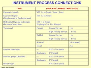 Prepared by M.Palaniappan
TYPE PROCESS CONNECTIONS / SIZE
Pneumatic Signals NPT 1/4 in female / 6mm / 8 mm
Electronic Sign...