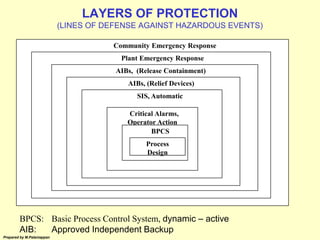 Prepared by M.Palaniappan
LAYERS OF PROTECTION
(LINES OF DEFENSE AGAINST HAZARDOUS EVENTS)
Community Emergency Response
Pl...