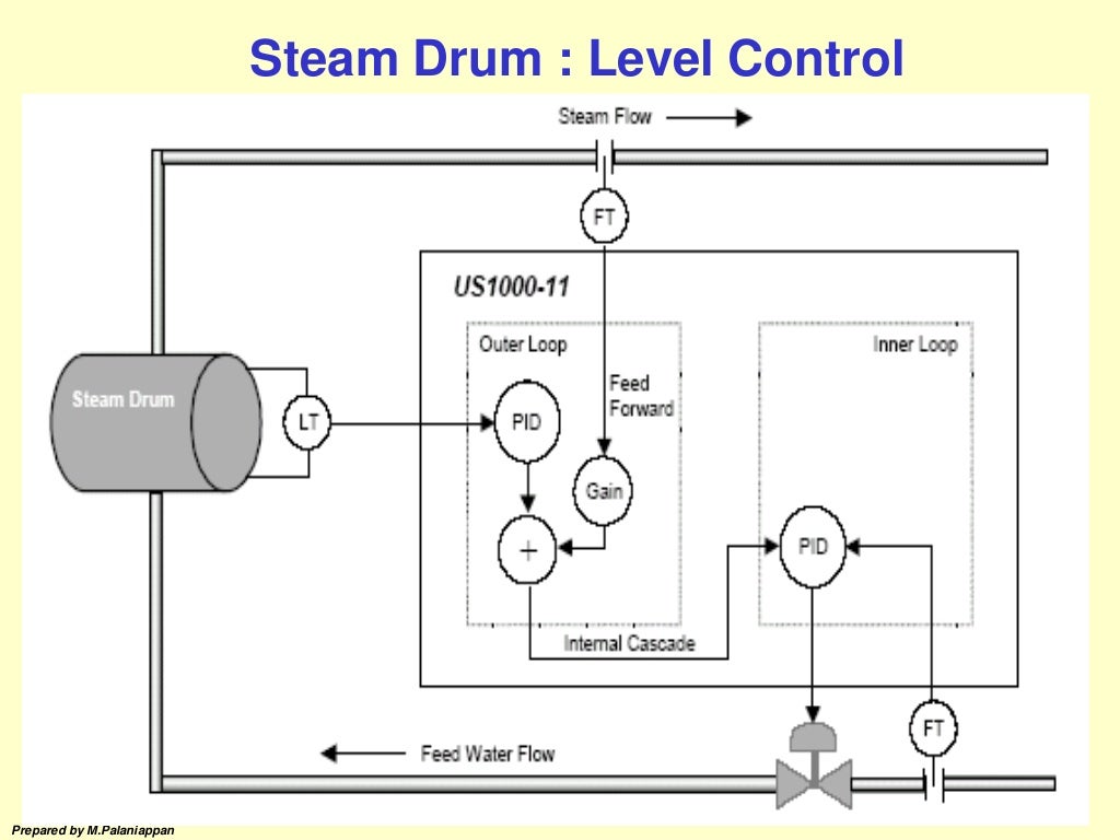 Basic instrumentation