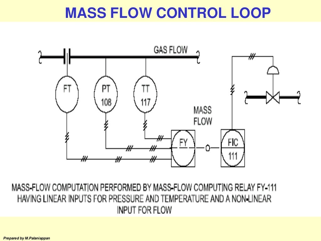 Basic instrumentation