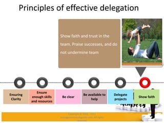 Principles of effective delegation
Be clear
Delegate
projects
Show faith
Ensure
enough skills
and resources
Be available t...