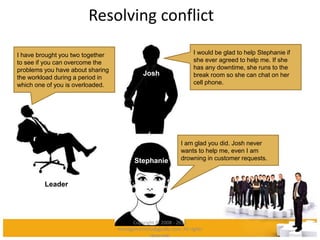 Resolving conflict
Leader
Josh
Stephanie
I have brought you two together
to see if you can overcome the
problems you have ...