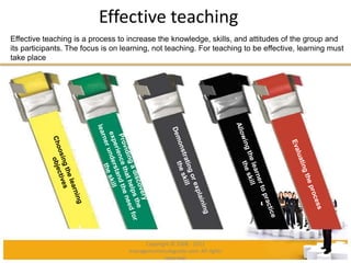 Effective teaching
Effective teaching is a process to increase the knowledge, skills, and attitudes of the group and
its participants. The focus is on learning, not teaching. For teaching to be effective, learning must
take place
Copyright © 2008 - 2012
managementstudyguide.com. All rights
reserved.
 