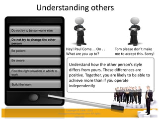 Understanding others
Do not try to change the other
person
Be patient
Be aware
Find the right situation in which to
work
Build the team
Do not try to be someone else
Hey! Paul Come . . On . .
What are you up to?
Tom please don't make
me to accept this. Sorry!
Understand how the other person’s style
differs from yours. These differences are
positive. Together, you are likely to be able to
achieve more than if you operate
independently
Copyright © 2008 - 2012
managementstudyguide.com. All rights
reserved.
 