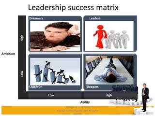 Leadership success matrix
Ability
HighLow
Ambition
Dreamers
Laggards
Low High
Sleepers
Leaders
Copyright © 2008 - 2012
managementstudyguide.com. All rights
reserved.
 
