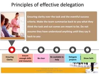 Principles of effective delegation
Be clear
Delegate
projects
Show faith
Ensure
enough skills
and resources
Be available to
help
Ensuring
Clarity
Ensuring clarity over the task and the eventful success
criteria. Make the team summarize back to you what they
think the task and out comes are meant to be. Do not
assume they have understood anything until they say it
back to you
Copyright © 2008 - 2012
managementstudyguide.com. All rights
reserved.
 