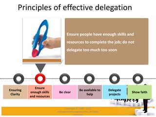 Principles of effective delegation
Be clear
Delegate
projects
Show faith
Ensure
enough skills
and resources
Be available to
help
Ensuring
Clarity
Ensure people have enough skills and
resources to complete the job; do not
delegate too much too soon
Copyright © 2008 - 2012
managementstudyguide.com. All rights
reserved.
 