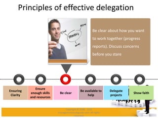 Principles of effective delegation
Be clear
Delegate
projects
Show faith
Ensure
enough skills
and resources
Be available to
help
Ensuring
Clarity
Be clear about how you want
to work together (progress
reports). Discuss concerns
before you stare
Copyright © 2008 - 2012
managementstudyguide.com. All rights
reserved.
 