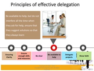 Principles of effective delegation
Be clear
Delegate
projects
Show faith
Ensure
enough skills
and resources
Be available to
help
Ensuring
Clarity
Be available to help, but do not
interfere all the time when
they ask for help, ensure that
they suggest solutions so that
they always learn
Copyright © 2008 - 2012
managementstudyguide.com. All rights
reserved.
 