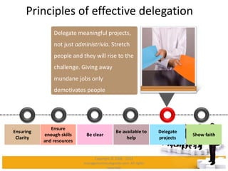 Principles of effective delegation
Be clear
Delegate
projects
Show faith
Ensure
enough skills
and resources
Be available to
help
Ensuring
Clarity
Delegate meaningful projects,
not just administrivia. Stretch
people and they will rise to the
challenge. Giving away
mundane jobs only
demotivates people
Copyright © 2008 - 2012
managementstudyguide.com. All rights
reserved.
 