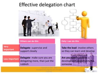 Effective delegation chart
Take the lead- involve others
so they can learn and develop
Only I can do this
Are you sure? Could be a
development opportunity for
someone
Delegate- supervise and
support closely
Others can do this
Delegate- make sure you are
delegating more, than just the
rubbish
Very
important
Less important
Copyright © 2008 - 2012
managementstudyguide.com. All rights
reserved.
 