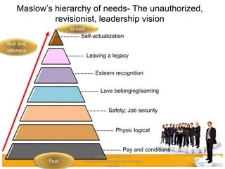 Maslow’s hierarchy of needs- The unauthorized,
revisionist, leadership vision
Pay and conditions
Physic logical
Safety; Job security
Love belonging/earning
Esteem recognition
Self-actualization
Leaving a legacy
Greed
Risk and
idleness
Fear
Copyright © 2008 - 2012
managementstudyguide.com. All rights
reserved.
 