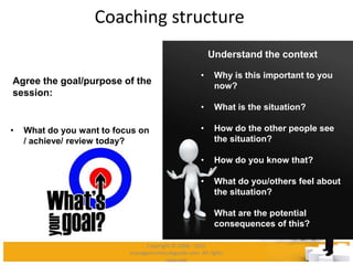 Coaching structure
Agree the goal/purpose of the
session:
• What do you want to focus on
/ achieve/ review today?
Understand the context
• Why is this important to you
now?
• What is the situation?
• How do the other people see
the situation?
• How do you know that?
• What do you/others feel about
the situation?
• What are the potential
consequences of this?
Copyright © 2008 - 2012
managementstudyguide.com. All rights
reserved.
 