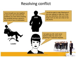 Resolving conflict
Leader
Josh
Stephanie
I have brought you two together
to see if you can overcome the
problems you have about sharing
the workload during a period in
which one of you is overloaded.
I am glad you did. Josh never
wants to help me, even I am
drowning in customer requests.
I would be glad to help Stephanie if
she ever agreed to help me. If she
has any downtime, she runs to the
break room so she can chat on her
cell phone.
Copyright © 2008 - 2012
managementstudyguide.com. All rights
reserved.
 