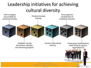 Leadership initiatives for achieving
cultural diversity
Hold managers
accountable for
achieving diversity.
Establish minority
recruitment, retention ,
and mentoring program.
Conduct diversity
training.
Conduct intercultural
training.
Encourage the
development of
employee networks.
Avoid group characteristics
when hiring for person-
organization fit.
Copyright © 2008 - 2012
managementstudyguide.com. All rights
reserved.
 