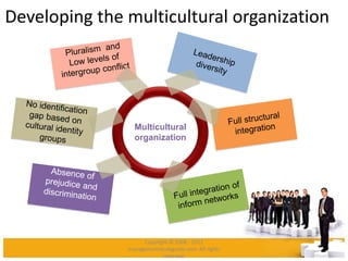 Developing the multicultural organization
Multicultural
organization
Copyright © 2008 - 2012
managementstudyguide.com. All rights
reserved.
 