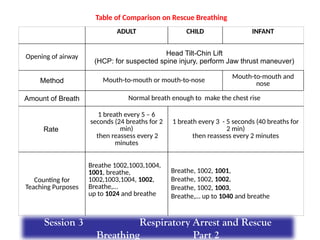Table of Comparison on Rescue Breathing
ADULT CHILD INFANT
Opening of airway Head Tilt-Chin Lift
(HCP: for suspected spine injury, perform Jaw thrust maneuver)
Method Mouth-to-mouth or mouth-to-nose Mouth-to-mouth and
nose
Amount of Breath Normal breath enough to make the chest rise
Rate
1 breath every 5 – 6
seconds (24 breaths for 2
min)
then reassess every 2
minutes
1 breath every 3 - 5 seconds (40 breaths for
2 min)
then reassess every 2 minutes
Counting for
Teaching Purposes
Breathe 1002,1003,1004,
1001, breathe,
1002,1003,1004, 1002,
Breathe,…
up to 1024 and breathe
Breathe, 1002, 1001,
Breathe, 1002, 1002,
Breathe, 1002, 1003,
Breathe,… up to 1040 and breathe
Session 3 Respiratory Arrest and Rescue
Breathing Part 2
 