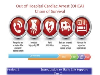 Out of Hospital Cardiac Arrest (OHCA)
Chain of Survival
Session 1 Introduction to Basic Life Support
Part 2
 