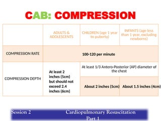 CAB: COMPRESSION
ADULTS &
ADOLESCENTS
CHILDREN (age 1 year
to puberty)
INFANTS (age less
than 1 year, excluding
newborns)
COMPRESSION RATE
COMPRESSION DEPTH
At least 1/3 Antero-Posterior (AP) diameter of
the chest
Session 2 Cardiopulmonary Resuscitation
Part 1
100-120 per minute
At least 2
inches (5cm)
but should not
exceed 2.4
inches (6cm)
About 2 inches (5cm) About 1.5 inches (4cm)
 