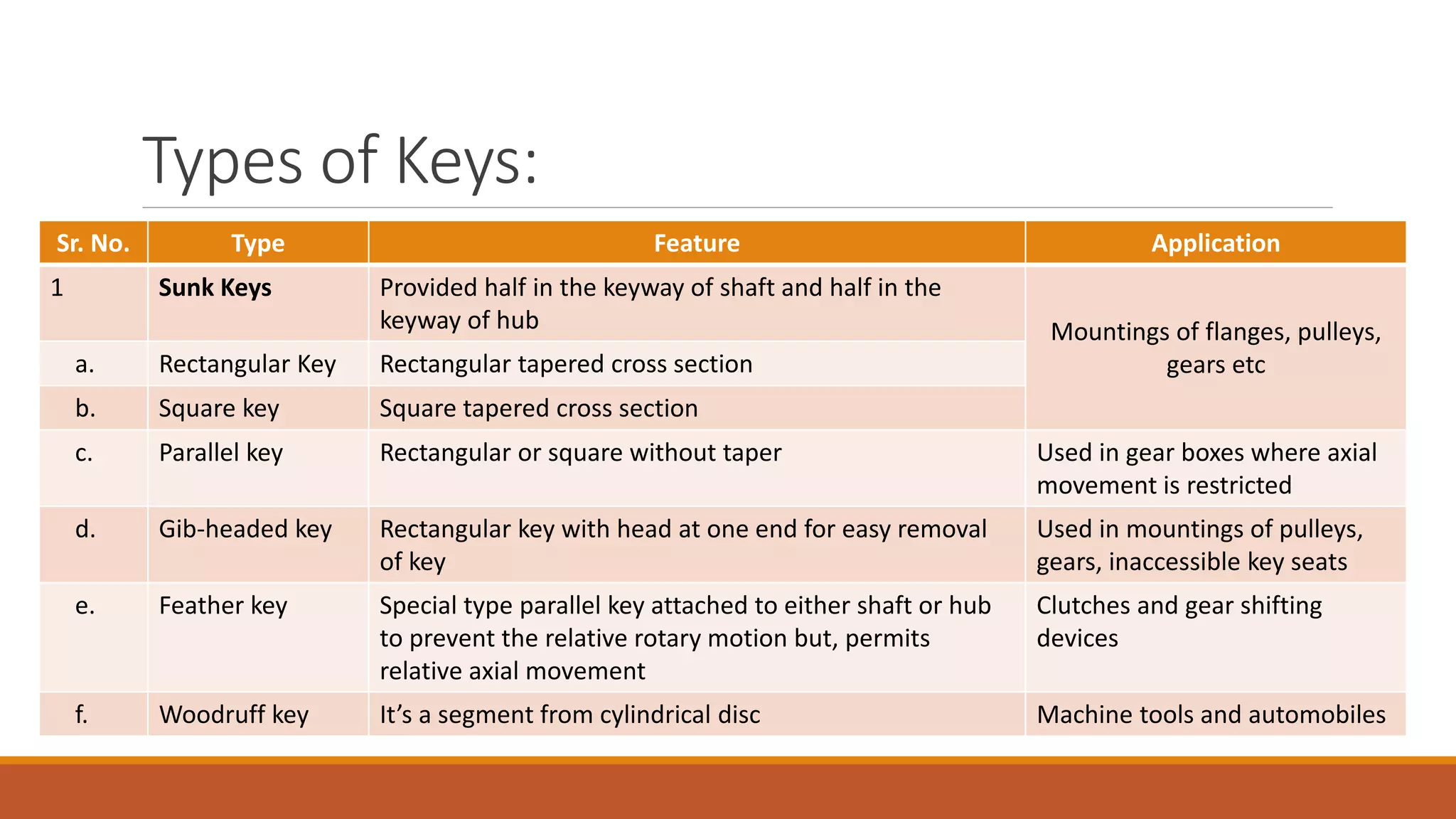 Types of Keys:
Sr. No. Type Feature Application
1 Sunk Keys Provided half in the keyway of shaft and half in the
keyway of hub Mountings of flanges, pulleys,
gears etc
a. Rectangular Key Rectangular tapered cross section
b. Square key Square tapered cross section
c. Parallel key Rectangular or square without taper Used in gear boxes where axial
movement is restricted
d. Gib-headed key Rectangular key with head at one end for easy removal
of key
Used in mountings of pulleys,
gears, inaccessible key seats
e. Feather key Special type parallel key attached to either shaft or hub
to prevent the relative rotary motion but, permits
relative axial movement
Clutches and gear shifting
devices
f. Woodruff key It’s a segment from cylindrical disc Machine tools and automobiles
 