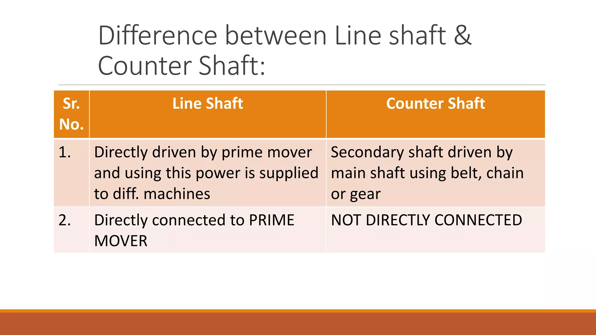 Difference between Line shaft &
Counter Shaft:
Sr.
No.
Line Shaft Counter Shaft
1. Directly driven by prime mover
and using this power is supplied
to diff. machines
Secondary shaft driven by
main shaft using belt, chain
or gear
2. Directly connected to PRIME
MOVER
NOT DIRECTLY CONNECTED
 