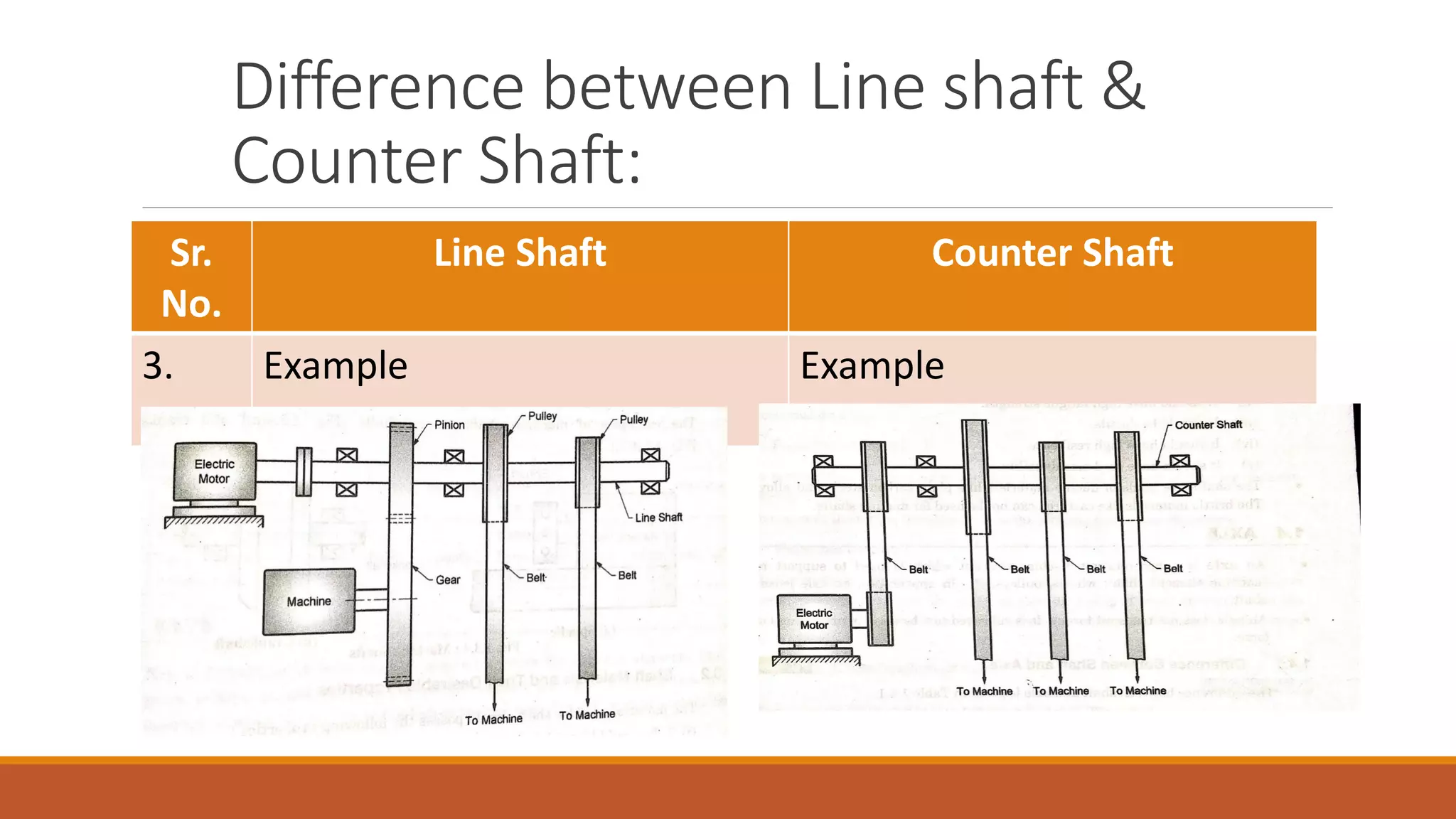 Difference between Line shaft &
Counter Shaft:
Sr.
No.
Line Shaft Counter Shaft
3. Example Example
 