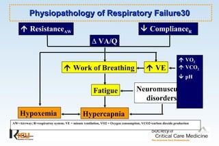 Physiopathology of Respiratory Failure30    Resistance AW    Compliance R    VA/Q    Work of Breathing Fatigue Hypercapnia  Neuromuscular disorders    VE    VO 2     VCO 2    pH   Hypoxemia  AW=Airrway; R=respiratroy system; VE = minute ventilation, VO2 = Oxygen consumption, VCO2=carbon dioxide production  