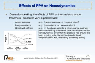 Effects of PPV on Hemodynamics Generally speaking, the effects of PPV on the cardiac chamber  transmural  pressures vary in parallel with:  Airway pressure  (e.g.,  ↑  airway pressure    ↓ venous return )  Lung compliance  (e.g.,  ↑  compliance    ↓ venous return ) Chest wall stiffness  (e.g.,  in the obese patients, a given change in airway  pressure and lung volume will have more impact on the  hemodynamics, given that the pressure rise around the  heart is going to be higher than in patients with  compliant chest wall, everything else being equal) Marini, Wheeler. Crit Care Med. The Essentials. 1997. 