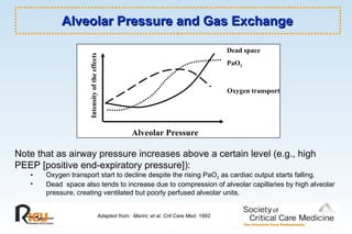 Alveolar Pressure and Gas Exchange Adapted from:  Marini, et al. Crit Care Med. 1992. Note that as airway pressure increases above a certain level (e.g., high PEEP [positive end-expiratory pressure]): Oxygen transport start to decline despite the rising PaO 2  as cardiac output starts falling. Dead  space also tends to increase due to compression of alveolar capillaries by high alveolar  pressure, creating ventilated but poorly perfused alveolar units. Intensity of the effects   Alveolar Pressure PaO 2 Dead space  Oxygen transport 