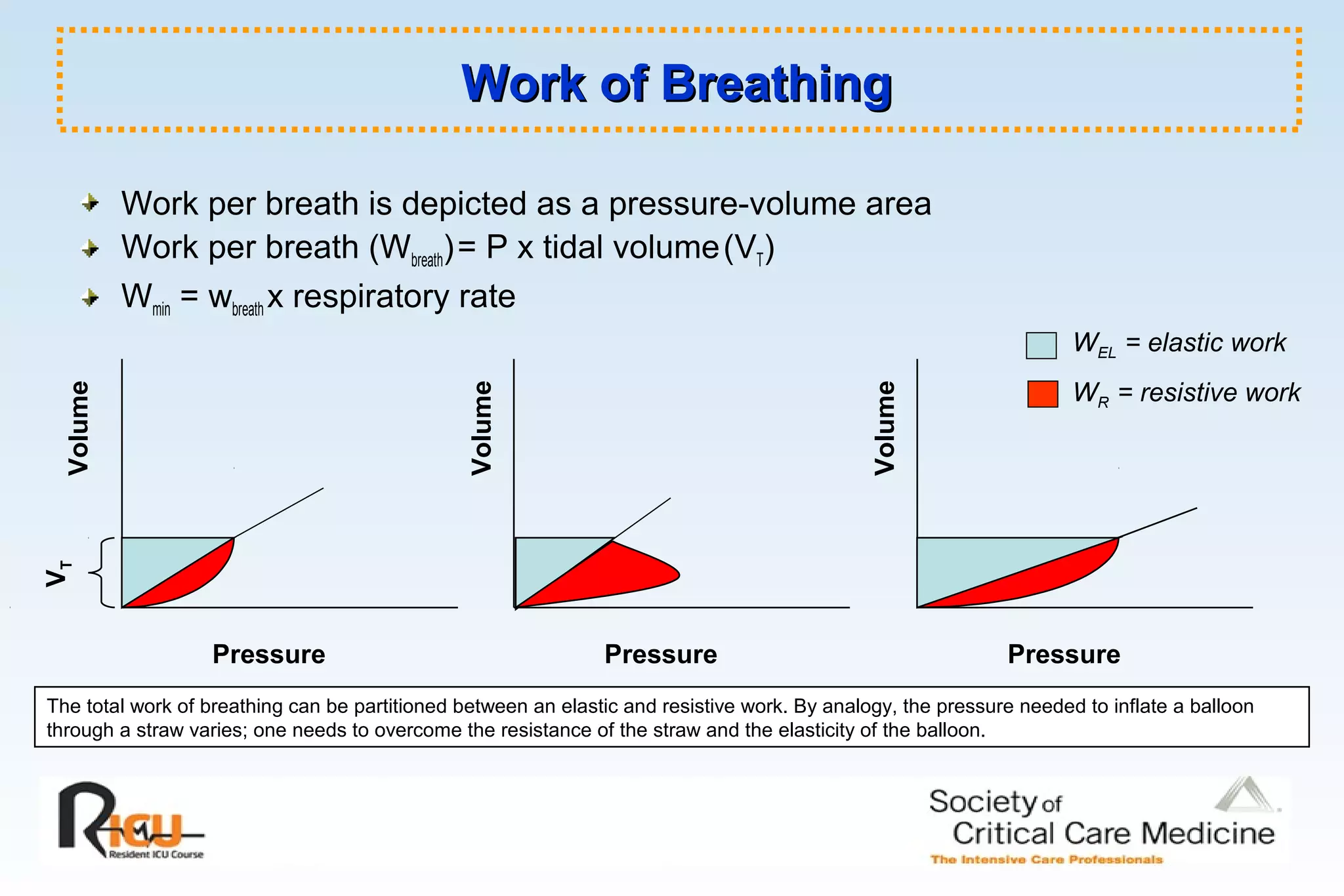 Work of BreathingWork of Breathing
Work per breath is depicted as a pressure-volume area
Work per breath (Wbreath)= P x tidal volume(VT)
Wmin = wbreath x respiratory rate
Pressure Pressure Pressure
Volume
Volume
Volume
VT
WR = resistive work
WEL = elastic work
The total work of breathing can be partitioned between an elastic and resistive work. By analogy, the pressure needed to inflate a balloon
through a straw varies; one needs to overcome the resistance of the straw and the elasticity of the balloon.
 