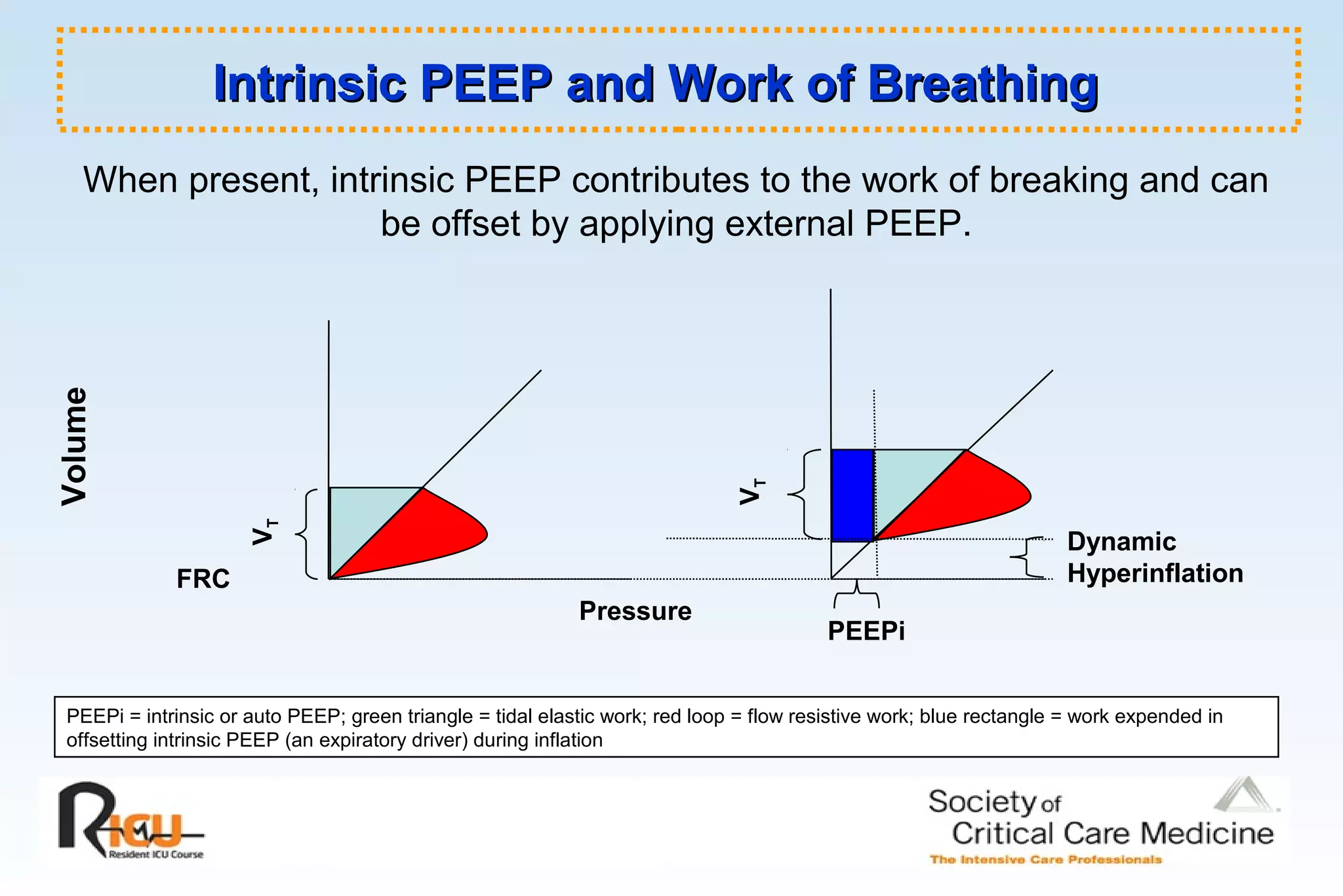 Intrinsic PEEP and Work of BreathingIntrinsic PEEP and Work of BreathingVolume
VT
VT
FRC
Pressure
PEEPi
Dynamic
Hyperinflation
PEEPi = intrinsic or auto PEEP; green triangle = tidal elastic work; red loop = flow resistive work; blue rectangle = work expended in
offsetting intrinsic PEEP (an expiratory driver) during inflation
When present, intrinsic PEEP contributes to the work of breaking and can
be offset by applying external PEEP.
 