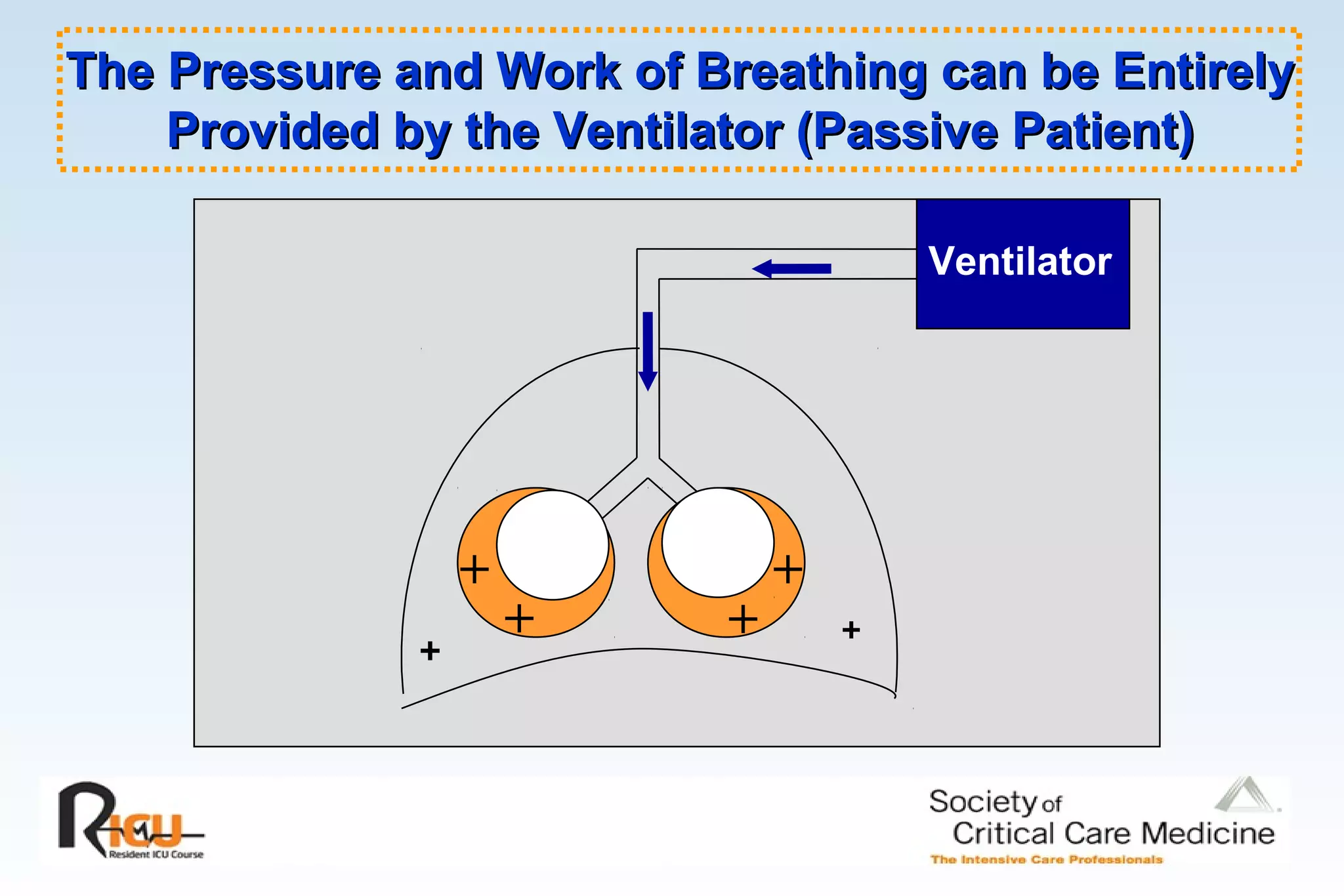 +
+
+
+
The Pressure and Work of Breathing can be EntirelyThe Pressure and Work of Breathing can be Entirely
Provided by the Ventilator (Passive Patient)Provided by the Ventilator (Passive Patient)
Ventilator
₊ ₊
 