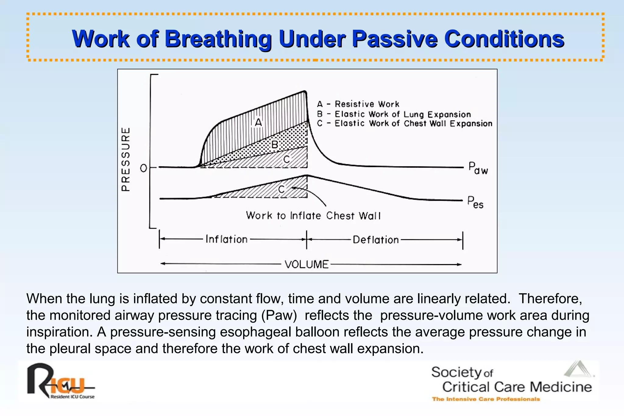 Work of Breathing Under Passive ConditionsWork of Breathing Under Passive Conditions
When the lung is inflated by constant flow, time and volume are linearly related. Therefore,
the monitored airway pressure tracing (Paw) reflects the pressure-volume work area during
inspiration. A pressure-sensing esophageal balloon reflects the average pressure change in
the pleural space and therefore the work of chest wall expansion.
 
