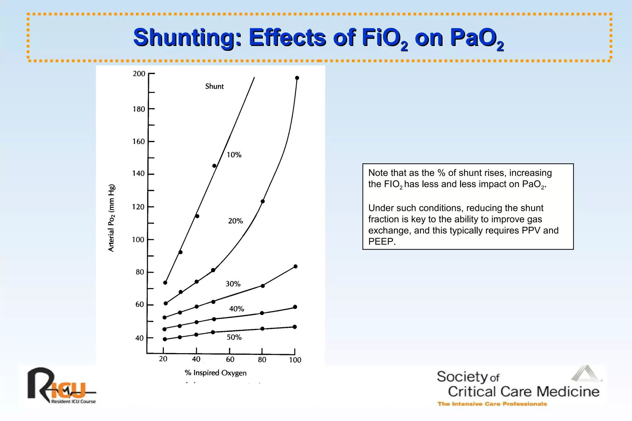 Shunting: Effects of FiOShunting: Effects of FiO22 on PaOon PaO22
Note that as the % of shunt rises, increasing
the FIO2 has less and less impact on PaO2.
Under such conditions, reducing the shunt
fraction is key to the ability to improve gas
exchange, and this typically requires PPV and
PEEP.
 