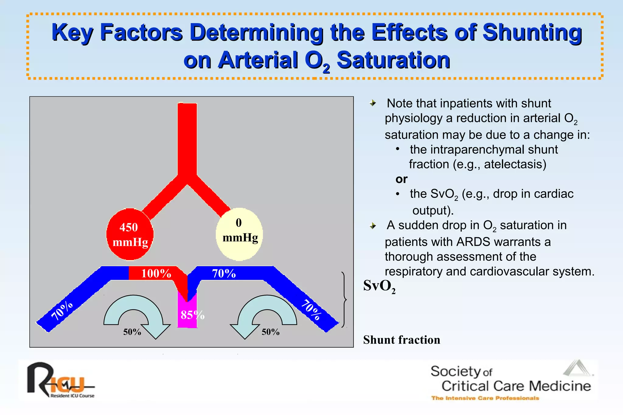 Key Factors Determining the Effects of ShuntingKey Factors Determining the Effects of Shunting
on Arterial Oon Arterial O22 SaturationSaturation
450
mmHg
0
mmHg
70%
70%100%
70%85%
SvO2
Shunt fraction
Note that inpatients with shunt
physiology a reduction in arterial O2
saturation may be due to a change in:
• the intraparenchymal shunt
fraction (e.g., atelectasis)
or
• the SvO2 (e.g., drop in cardiac
output).
A sudden drop in O2 saturation in
patients with ARDS warrants a
thorough assessment of the
respiratory and cardiovascular system.
50% 50%
 