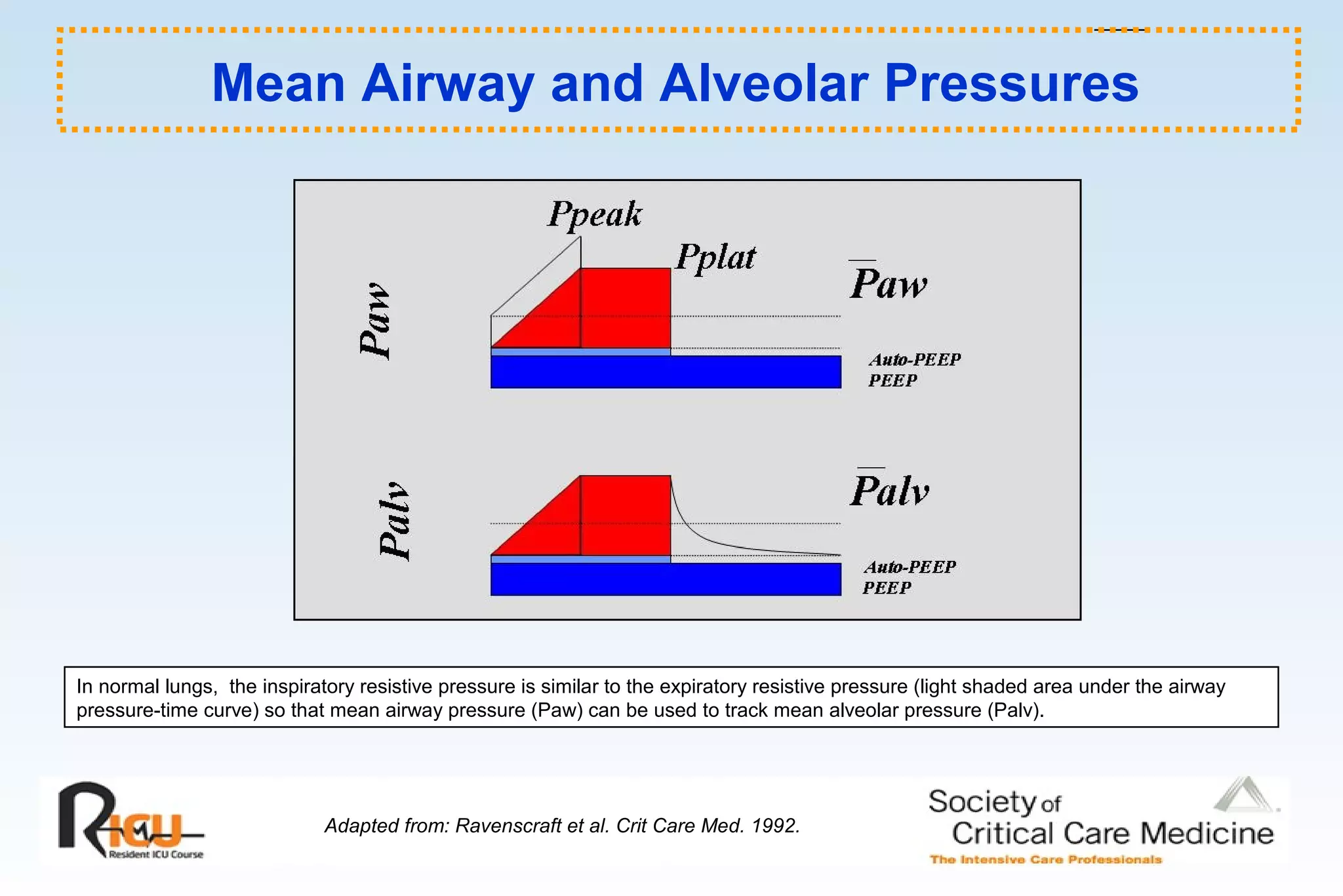 Mean Airway and Alveolar Pressures
Adapted from: Ravenscraft et al. Crit Care Med. 1992.
In normal lungs, the inspiratory resistive pressure is similar to the expiratory resistive pressure (light shaded area under the airway
pressure-time curve) so that mean airway pressure (Paw) can be used to track mean alveolar pressure (Palv).
 