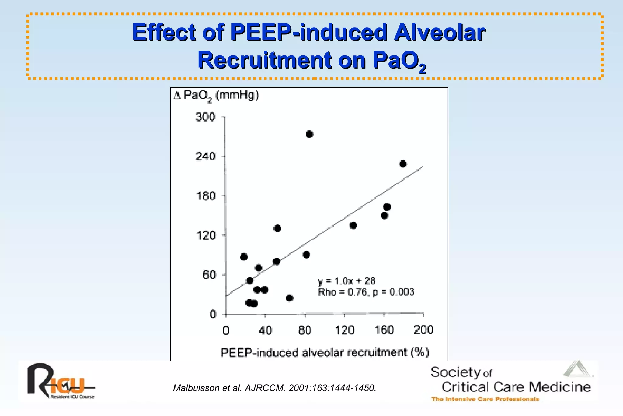 Effect of PEEP-induced AlveolarEffect of PEEP-induced Alveolar
Recruitment on PaORecruitment on PaO22
Malbuisson et al. AJRCCM. 2001:163:1444-1450.
 