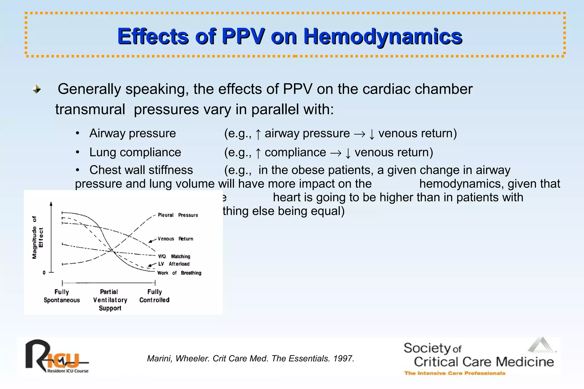 Generally speaking, the effects of PPV on the cardiac chamber
transmural pressures vary in parallel with:
• Airway pressure (e.g., ↑ airway pressure → ↓ venous return)
• Lung compliance (e.g., ↑ compliance → ↓ venous return)
• Chest wall stiffness (e.g., in the obese patients, a given change in airway
pressure and lung volume will have more impact on the hemodynamics, given that
the pressure rise around the heart is going to be higher than in patients with
compliant chest wall, everything else being equal)
Effects of PPV on HemodynamicsEffects of PPV on Hemodynamics
Marini, Wheeler. Crit Care Med. The Essentials. 1997.
 
