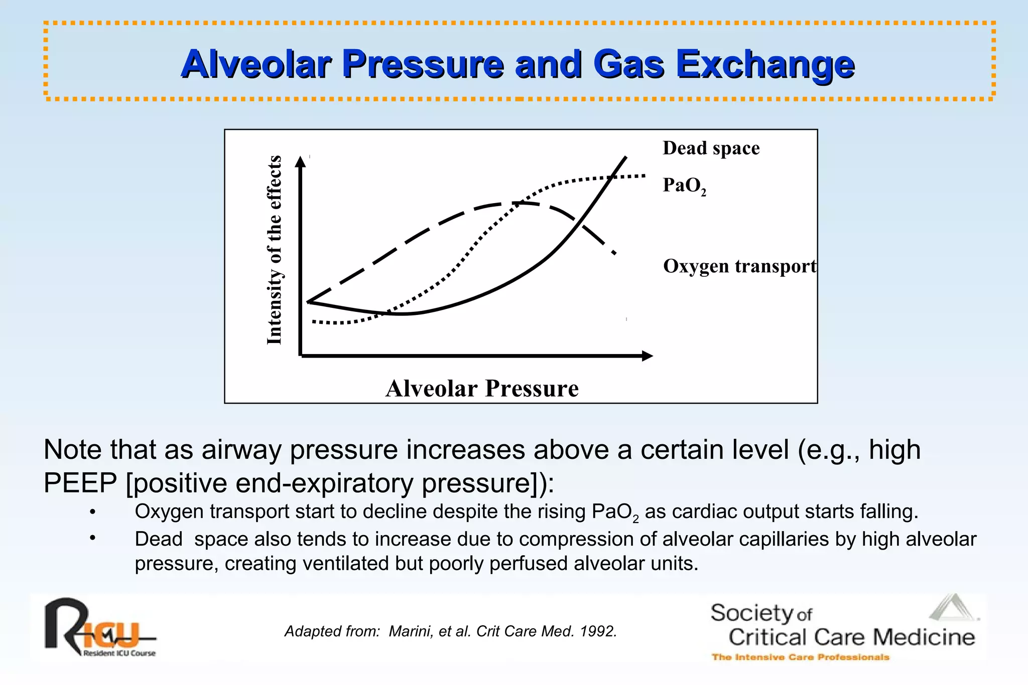 Alveolar Pressure and Gas ExchangeAlveolar Pressure and Gas Exchange
Intensityoftheeffects
Alveolar Pressure
PaO2
Dead space
Oxygen transport
Adapted from: Marini, et al. Crit Care Med. 1992.
Note that as airway pressure increases above a certain level (e.g., high
PEEP [positive end-expiratory pressure]):
• Oxygen transport start to decline despite the rising PaO2 as cardiac output starts falling.
• Dead space also tends to increase due to compression of alveolar capillaries by high alveolar
pressure, creating ventilated but poorly perfused alveolar units.
 