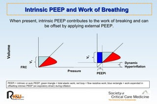 Intrinsic PEEP and Work of BreathingIntrinsic PEEP and Work of BreathingVolume
VT
VT
FRC
Pressure
PEEPi
Dynamic
Hyperinflation
PEEPi = intrinsic or auto PEEP; green triangle = tidal elastic work; red loop = flow resistive work; blue rectangle = work expended in
offsetting intrinsic PEEP (an expiratory driver) during inflation
When present, intrinsic PEEP contributes to the work of breaking and can
be offset by applying external PEEP.
 