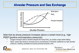 Alveolar Pressure and Gas ExchangeAlveolar Pressure and Gas Exchange
Intensityoftheeffects
Alveolar Pressure
PaO2
Dead space
Oxygen transport
Adapted from: Marini, et al. Crit Care Med. 1992.
Note that as airway pressure increases above a certain level (e.g., high
PEEP [positive end-expiratory pressure]):
• Oxygen transport start to decline despite the rising PaO2 as cardiac output starts falling.
• Dead space also tends to increase due to compression of alveolar capillaries by high alveolar
pressure, creating ventilated but poorly perfused alveolar units.
 