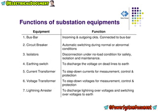 Basic Substation Tools Basic-of-400KV-Substation-Design - @PowerSystemDocument.pdf