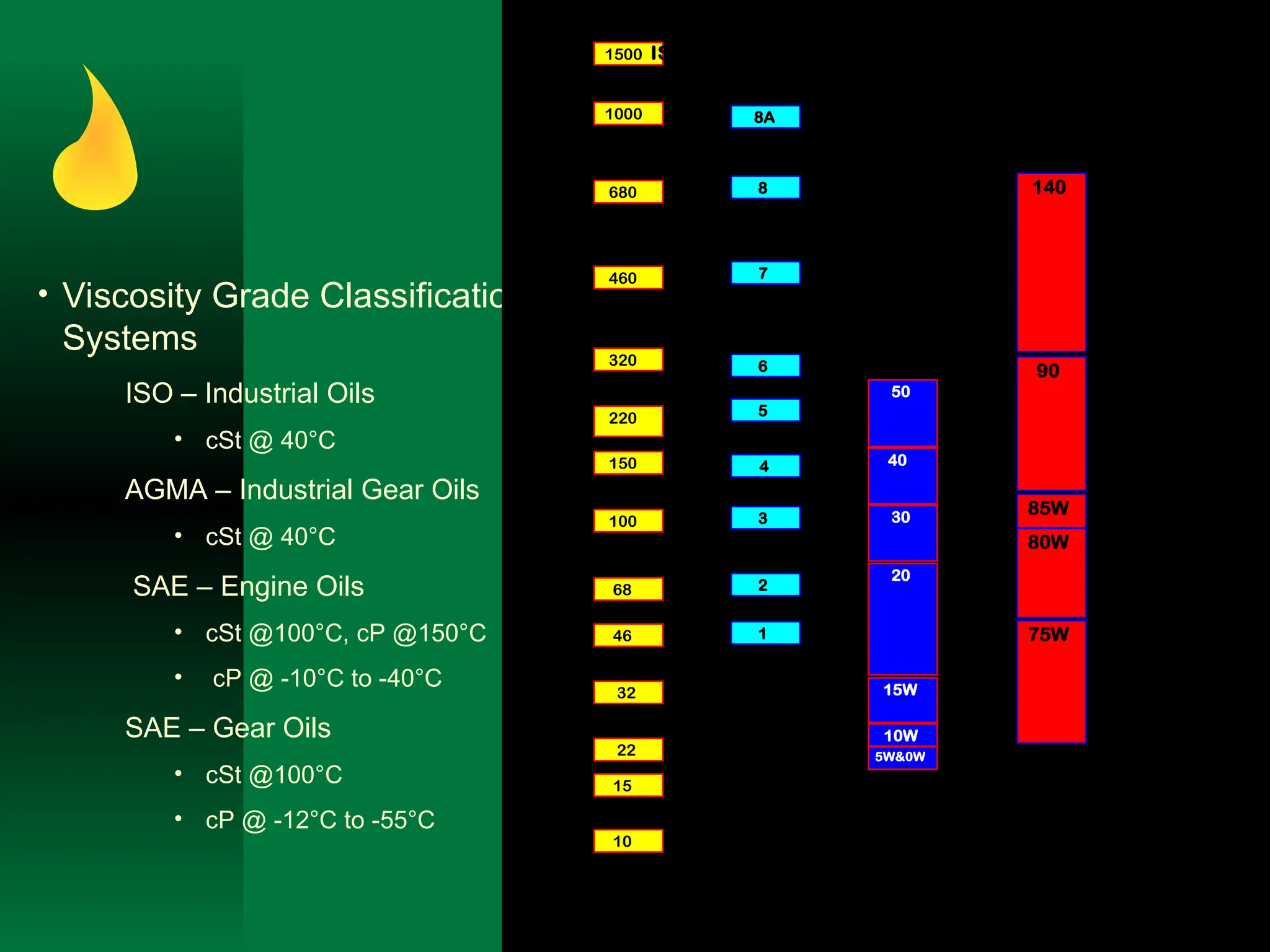 • Viscosity Grade Classification
Systems
ISO – Industrial Oils
• cSt @ 40°C
AGMA – Industrial Gear Oils
• cSt @ 40°C
SAE – Engine Oils
• cSt @100°C, cP @150°C
• cP @ -10°C to -40°C
SAE – Gear Oils
• cSt @100°C
• cP @ -12°C to -55°C
2000
1500
1000
800
600
500
400
300
200
150
100
80
60
50
40
30
20
15
10
cSt @ 40C
SUS @ 100F
100
60
200
300
500
1000
2000
3000
5000
1500
1000
680
460
320
220
150
100
68
46
32
22
15
10
1
2
3
4
5
6
7
8
8A
50
40
30
20
15W
10W
8
5W&0W
140
90
85W
80W
75W
400
100
60
200
300
500
1000
2000
3000
10000
5000
400
ISO VG AGMA SAE SAE
Engine Gear
Oils Oils
 