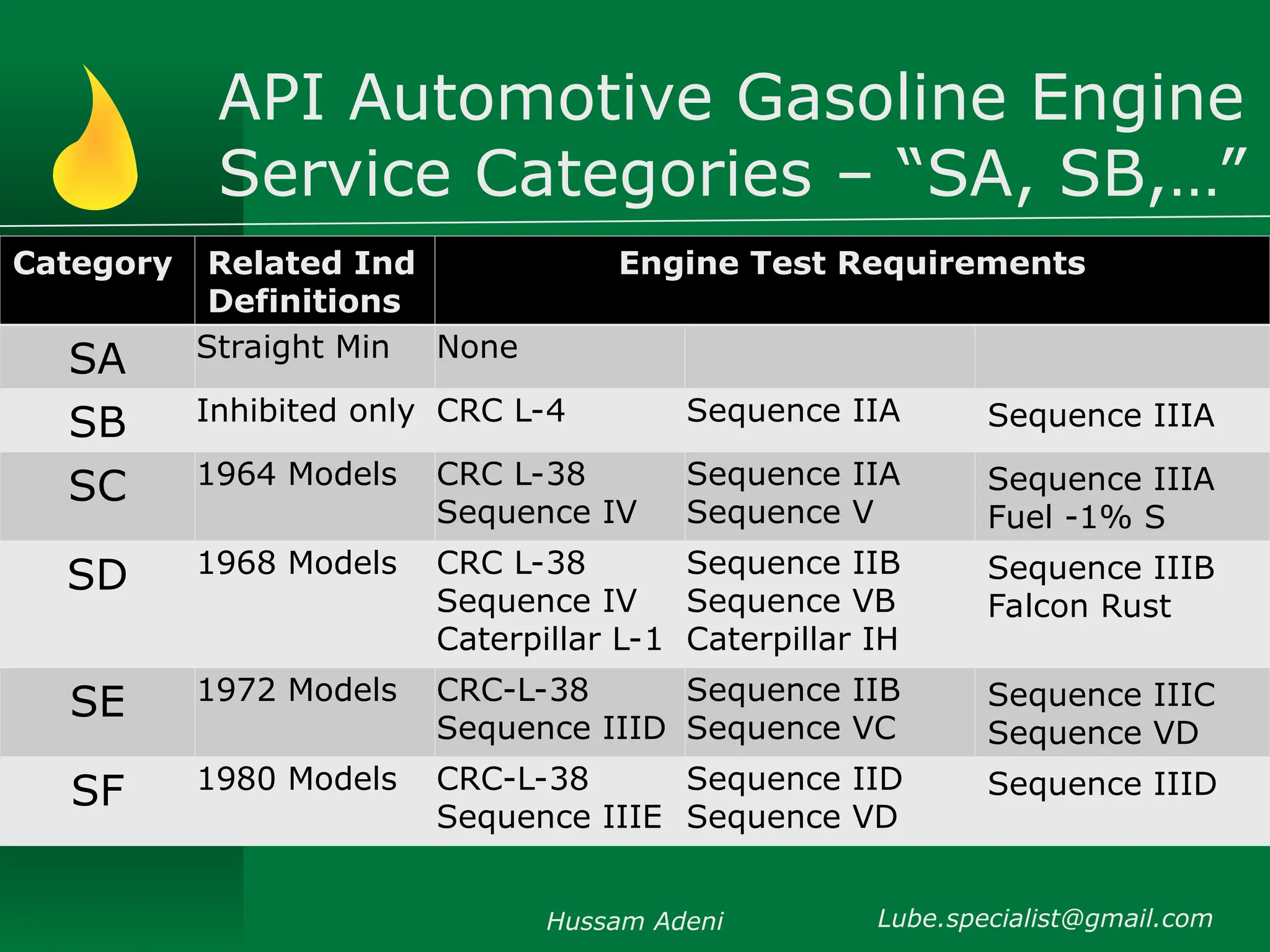 API Automotive Gasoline Engine
Service Categories – “SA, SB,…”
Hussam Adeni Lube.specialist@gmail.com
Category Related Ind
Definitions
Engine Test Requirements
SA Straight Min None
SB Inhibited only CRC L-4 Sequence IIA Sequence IIIA
SC 1964 Models CRC L-38
Sequence IV
Sequence IIA
Sequence V
Sequence IIIA
Fuel -1% S
SD 1968 Models CRC L-38
Sequence IV
Caterpillar L-1
Sequence IIB
Sequence VB
Caterpillar IH
Sequence IIIB
Falcon Rust
SE 1972 Models CRC-L-38
Sequence IIID
Sequence IIB
Sequence VC
Sequence IIIC
Sequence VD
SF 1980 Models CRC-L-38
Sequence IIIE
Sequence IID
Sequence VD
Sequence IIID
 