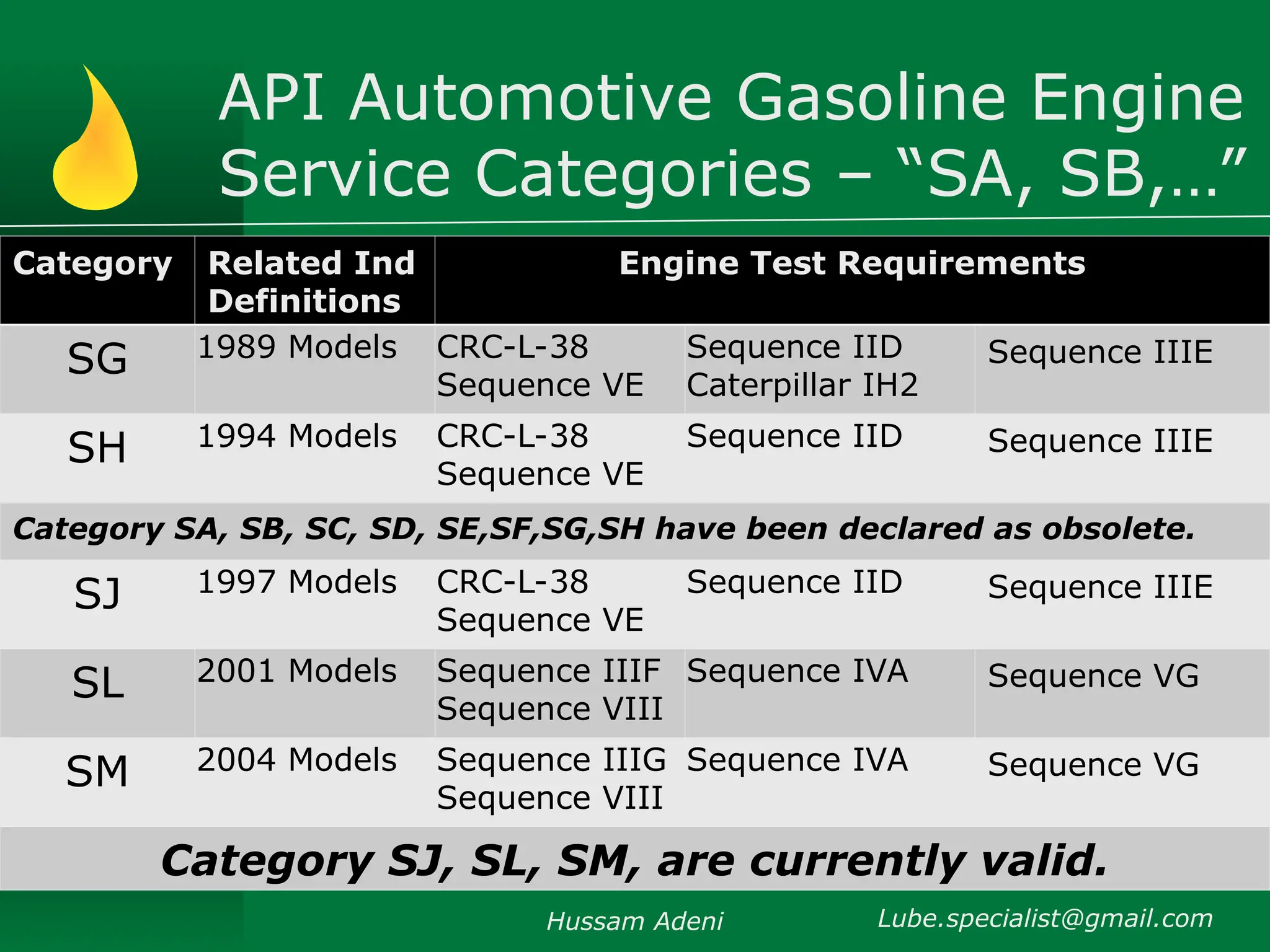 API Automotive Gasoline Engine
Service Categories – “SA, SB,…”
Hussam Adeni Lube.specialist@gmail.com
Category Related Ind
Definitions
Engine Test Requirements
SG 1989 Models CRC-L-38
Sequence VE
Sequence IID
Caterpillar IH2
Sequence IIIE
SH 1994 Models CRC-L-38
Sequence VE
Sequence IID Sequence IIIE
Category SA, SB, SC, SD, SE,SF,SG,SH have been declared as obsolete.
SJ 1997 Models CRC-L-38
Sequence VE
Sequence IID Sequence IIIE
SL 2001 Models Sequence IIIF
Sequence VIII
Sequence IVA Sequence VG
SM 2004 Models Sequence IIIG
Sequence VIII
Sequence IVA Sequence VG
Category SJ, SL, SM, are currently valid.
 