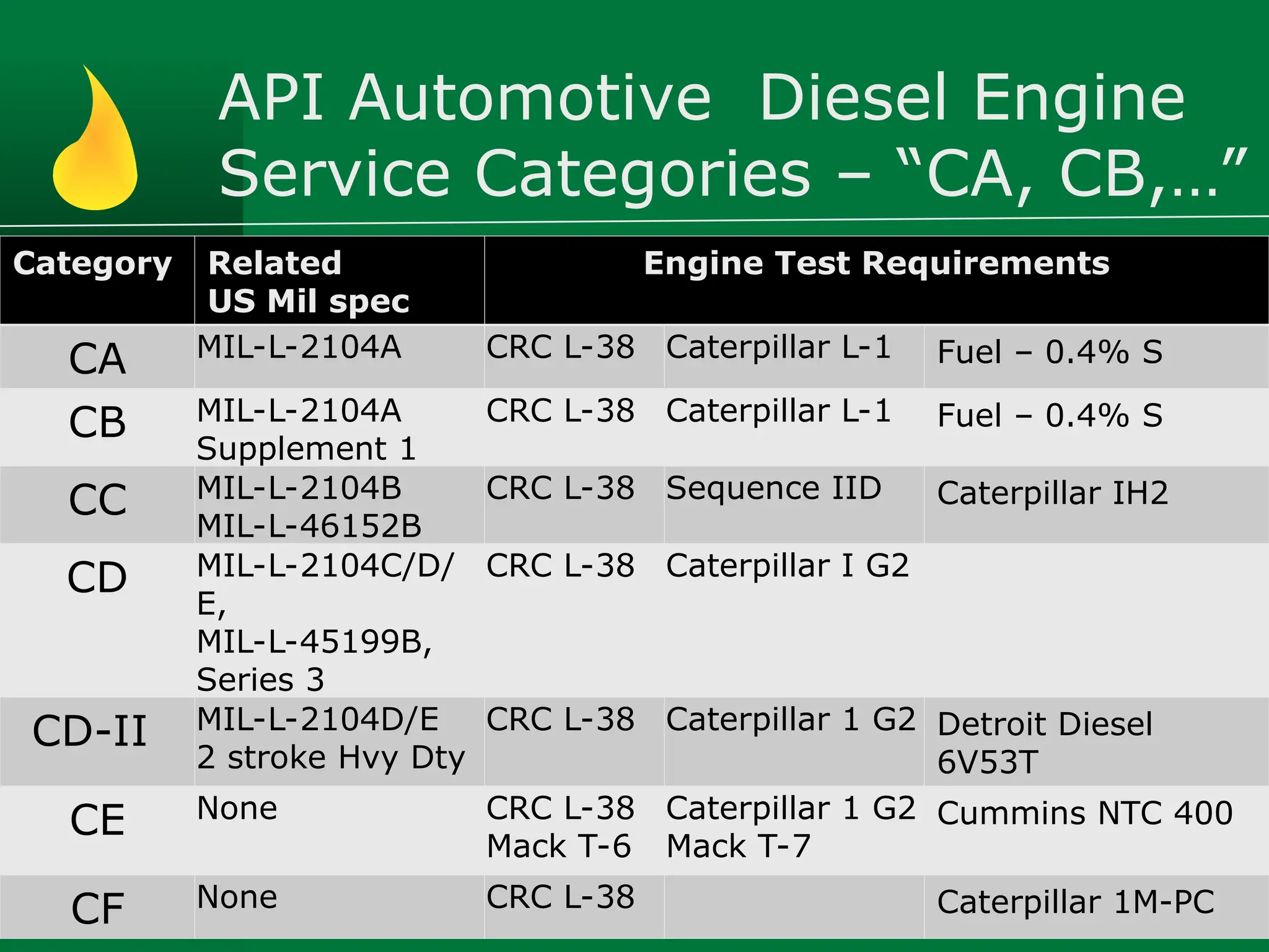 API Automotive Diesel Engine
Service Categories – “CA, CB,…”
Hussam Adeni Lube.specialist@gmail.com
Category Related
US Mil spec
Engine Test Requirements
CA MIL-L-2104A CRC L-38 Caterpillar L-1 Fuel – 0.4% S
CB MIL-L-2104A
Supplement 1
CRC L-38 Caterpillar L-1 Fuel – 0.4% S
CC MIL-L-2104B
MIL-L-46152B
CRC L-38 Sequence IID Caterpillar IH2
CD MIL-L-2104C/D/
E,
MIL-L-45199B,
Series 3
CRC L-38 Caterpillar I G2
CD-II MIL-L-2104D/E
2 stroke Hvy Dty
CRC L-38 Caterpillar 1 G2 Detroit Diesel
6V53T
CE None CRC L-38
Mack T-6
Caterpillar 1 G2
Mack T-7
Cummins NTC 400
CF None CRC L-38 Caterpillar 1M-PC
 